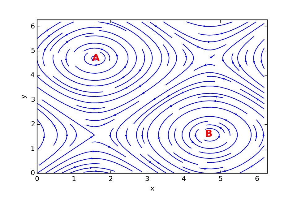 This figure shows another vector field. Points A and B show points of high vorticity, hence a large curl.
