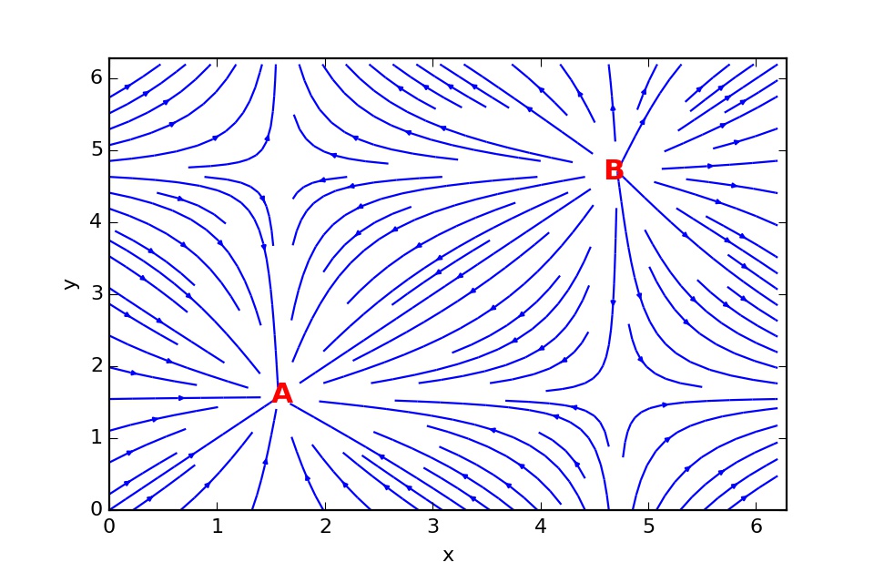 This figure shows a vector field with two points annotated. A shows a point of high divergence, where the arrows are flowing away from a source. B shows a point of high convergence, where the arrows flowing towards a sink.